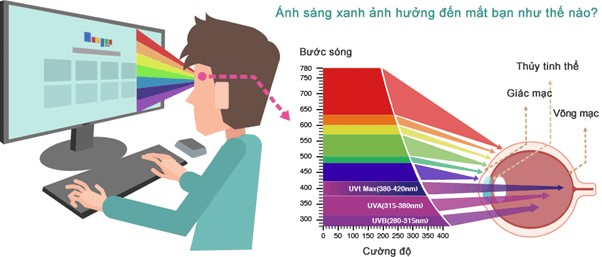 phòng ngừa suy giảm thị lực